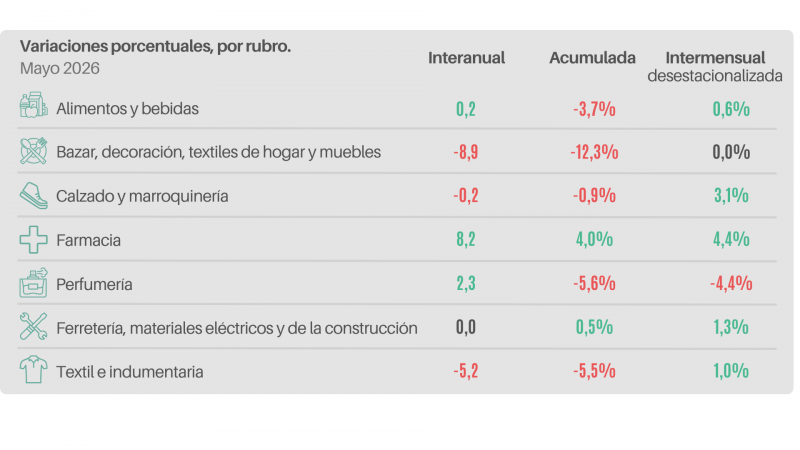 Las ventas minoristas PyME cayeron 1,2% interanual en mayo - Ser Industria