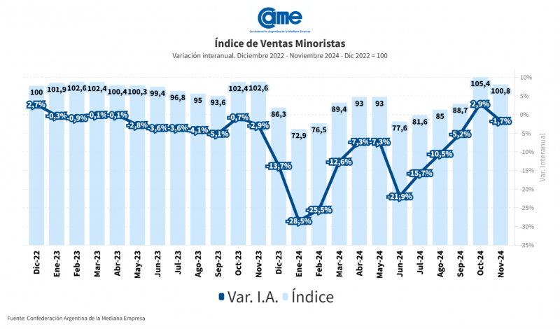 Las ventas minoristas PyME crecieron 3,9% intermensual en noviembre ...